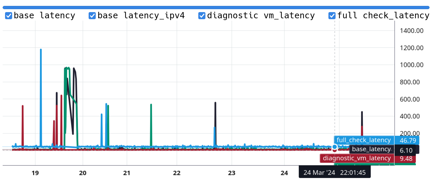 Node metrics visualizer